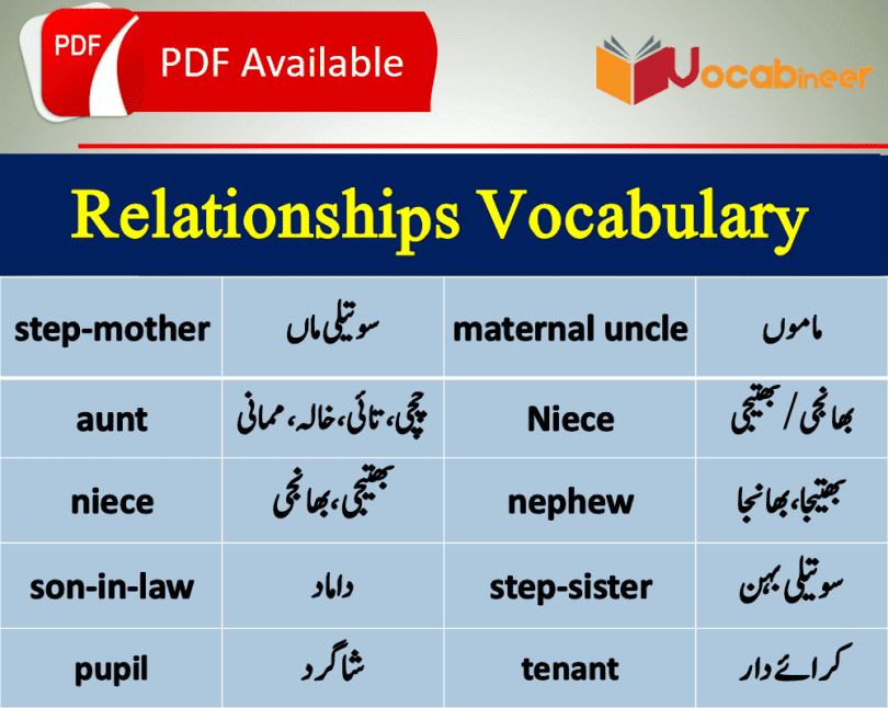 Relationship Vocabulary with Urdu meanings .Family relations chart. Family members in english. Family member’s list. Family vocabulary