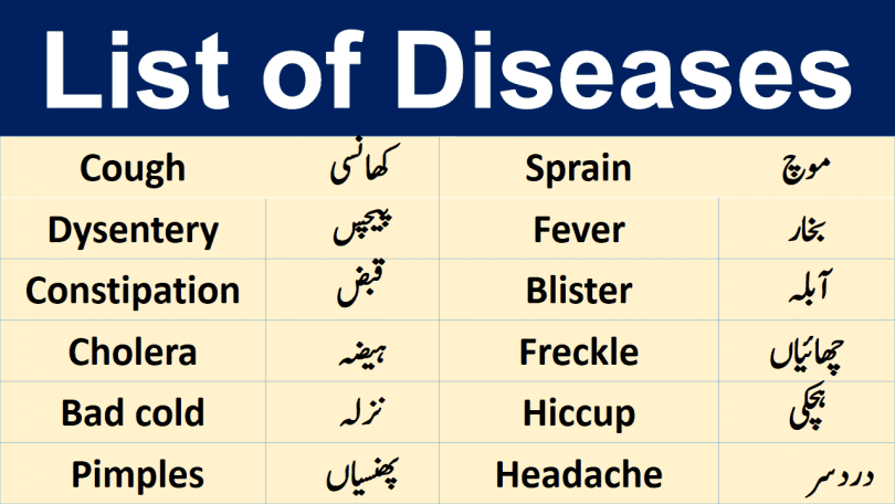 List of Diseases and their Meaning in Urdu / Hindi. English vocabulary in Urdu with PDF. Daily use vocabulary with Urdu meanings. Diseases names in Urdu / Hindi Translation.