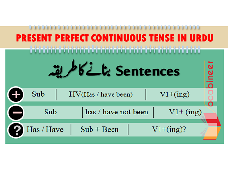 Present Perfect Continuous Tense With Exercise in Urdu / Hindi PDF, Tenses PDF, English Tenses PDF, Tenses with exercise PDF