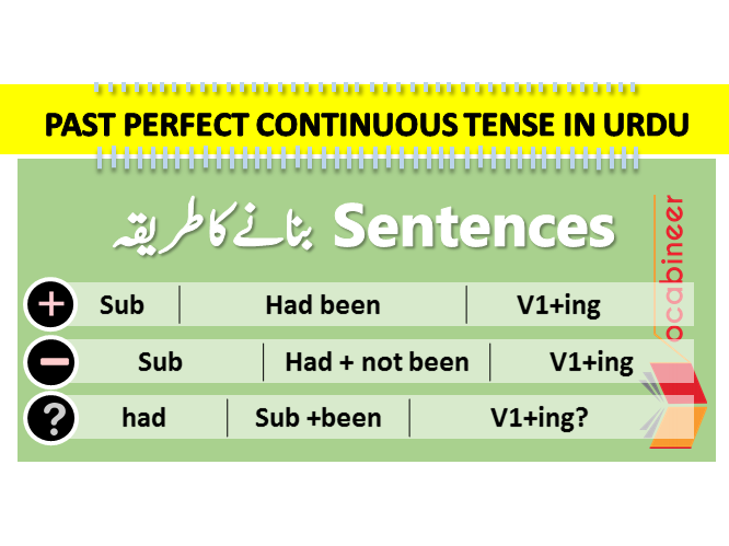 Past Perfect Continuous Tense in Urdu | Exercise and Examples with examples for simple sentences, negative sentences and interrogative sentences. Past Continuous Tense in Urdu, Tenses in Urdu, Tenses with example