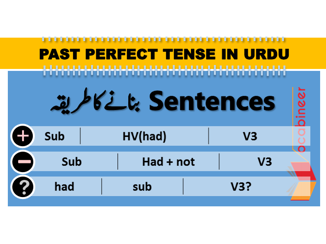 Past Perfect Tense With Exercise in Urdu and Hindi PDF is explained with examples for simple sentences, negative sentences and interrogative sentences. Past perfect Tense in Urdu, Tenses with examples, Tenses and uses.