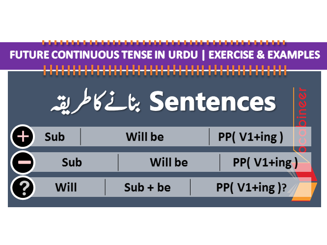 Future Continuous Tense in Urdu PDF Exercise and Examples with Urdu translation simple sentences, negative sentences and interrogative sentences. Future Continuous Tense in Urdu with Definition and Uses with examples