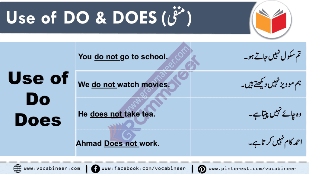 Learn Use of DO DOES DID in Urdu & Hindi with PDF and Video Difference between do & does in Hindi & Urdu, How to Use Do Does and Did in English, Basic English Grammar in Urdu & Hindi Spoken English Course in Hindi and Urdu