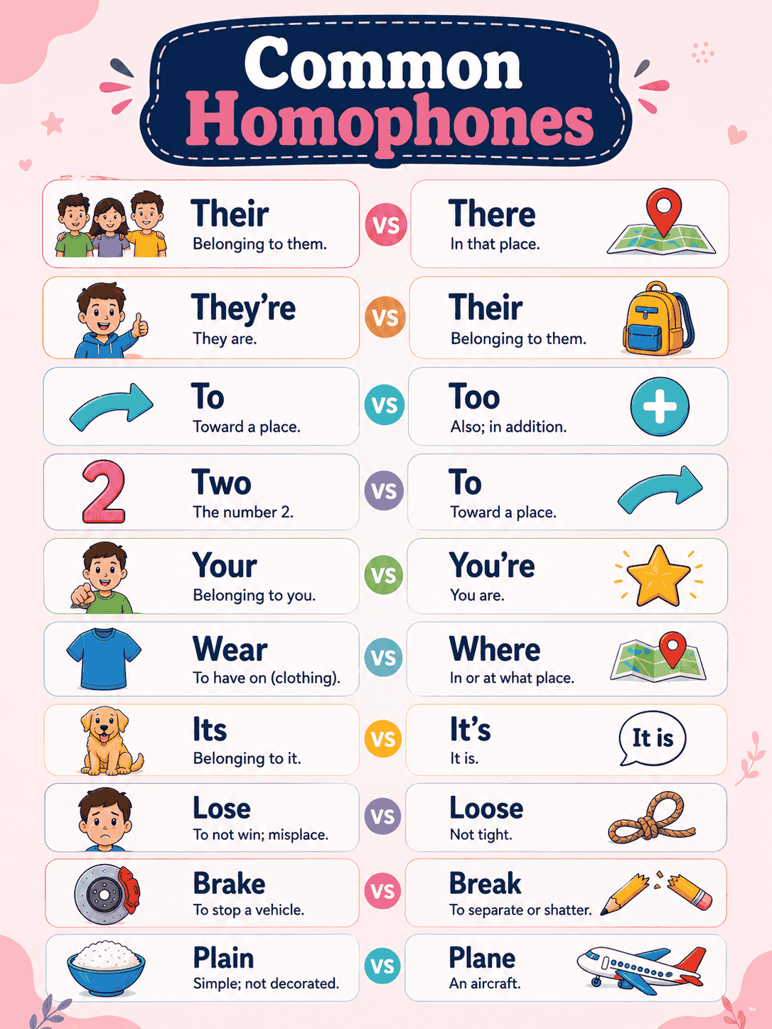 Common homophones in English with examples, including to, too, two, there, their, they’re, your, you’re, sea, see, right, and write.