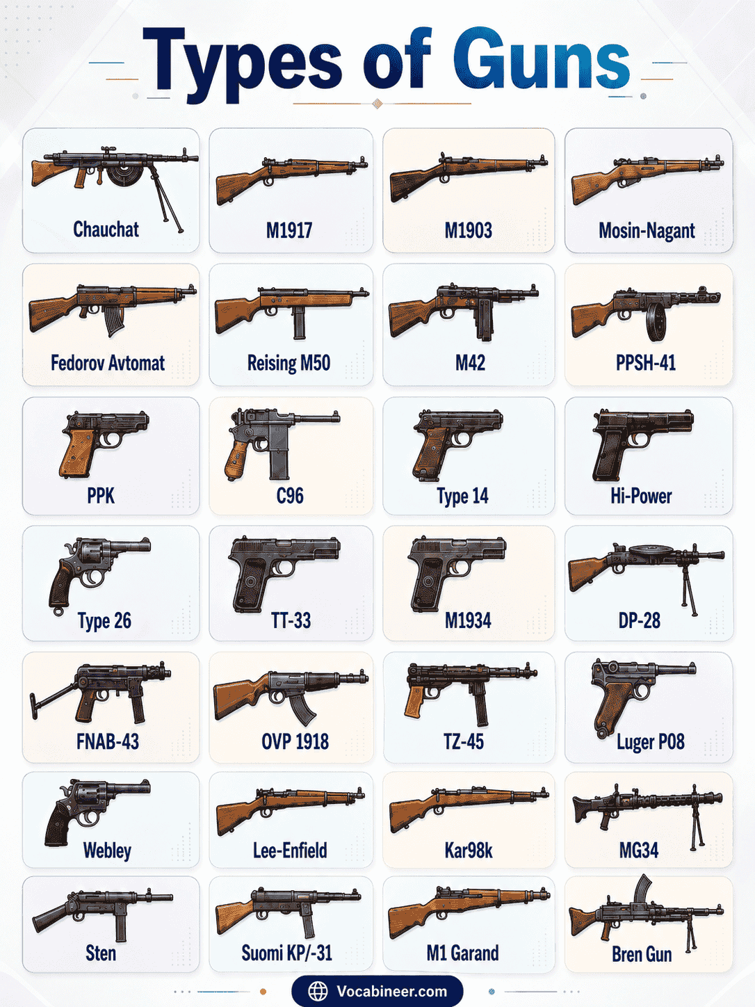 Types of firearms showing names, categories, and basic differences, including handguns, rifles, shotguns, revolvers, and muzzleloaders.
