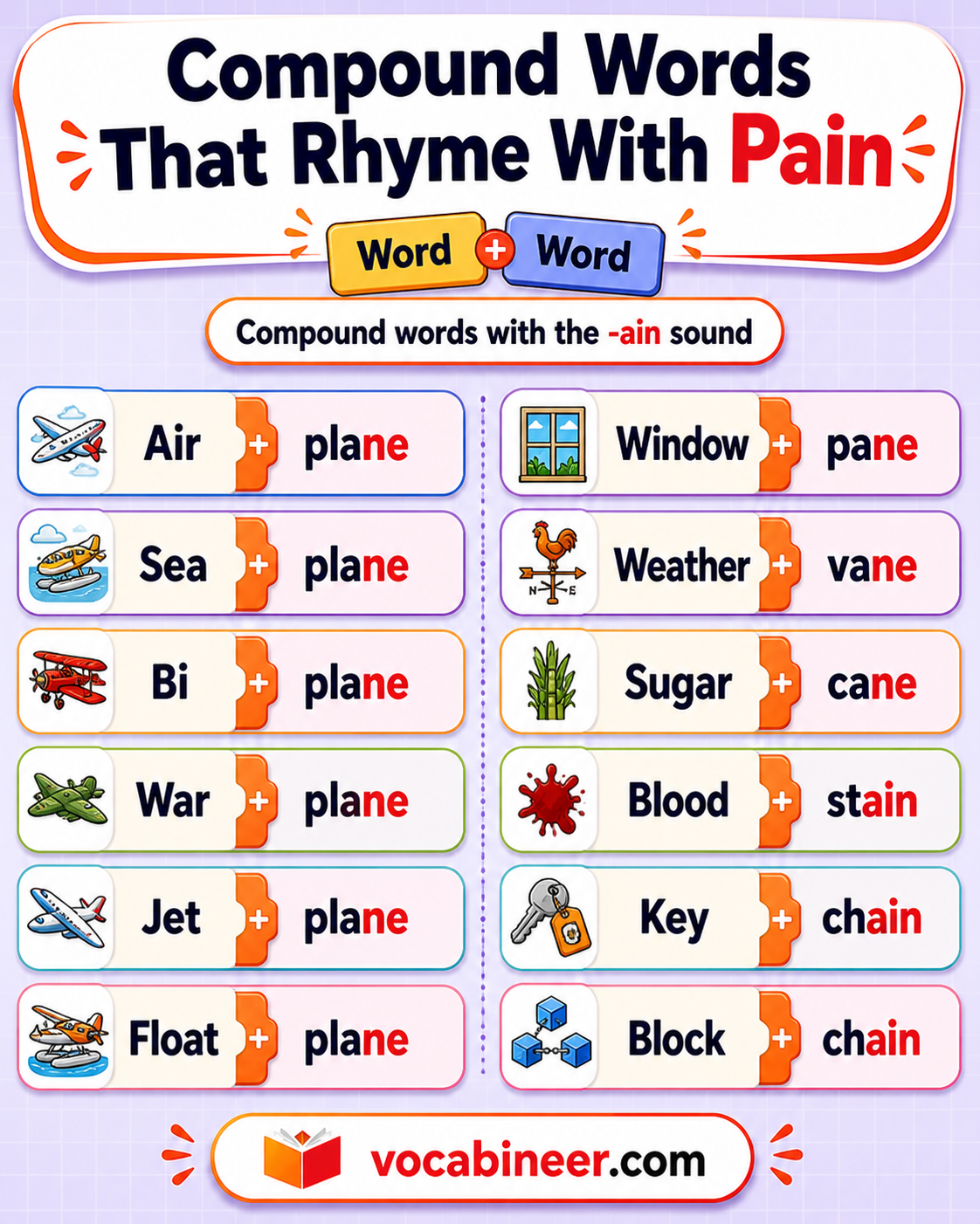 Compound words that rhyme with pain placed around the base word with examples like airplane, sugarcane, candy cane, food chain, and brain drain.