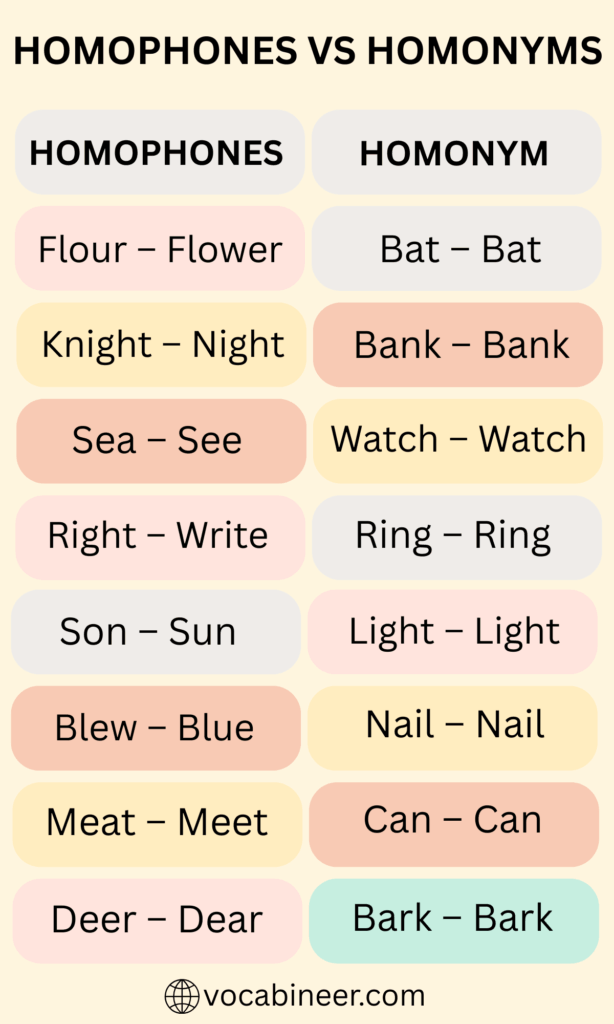 Examples of Homonym vs Homophone in English