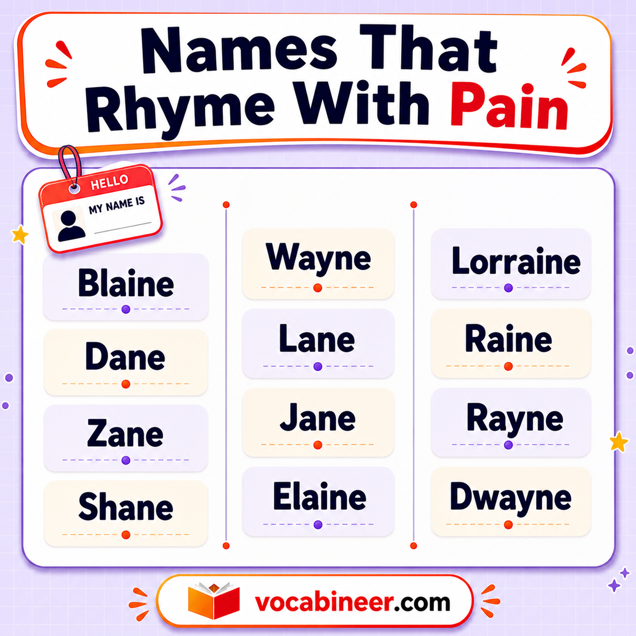 Names that rhyme with pain placed around the base word with examples like Blaine, Shane, Wayne, Jane, Elaine, Dwayne, Cain, and Payne.