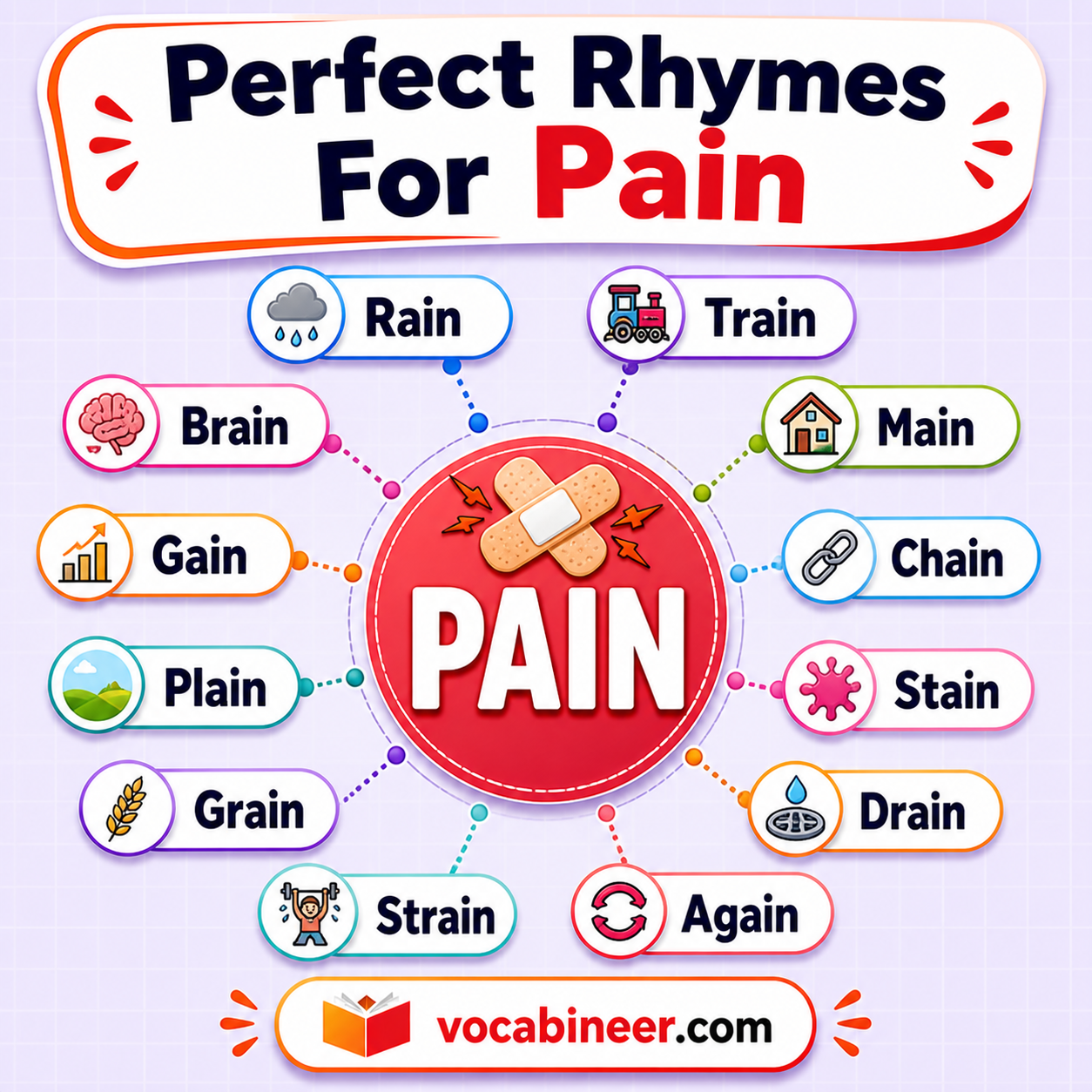 Perfect rhymes for pain placed around the base word with exact matches like rain, gain, brain, train, chain, plain, and again.
