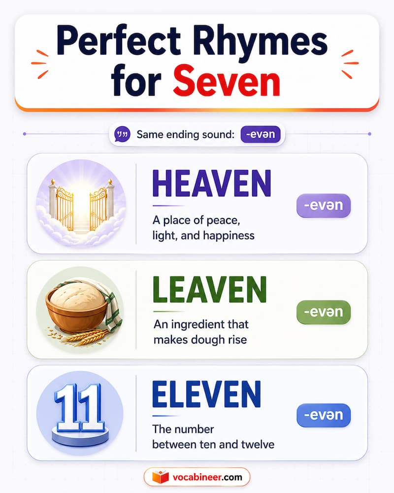 perfect rhymes for seven: Heaven for spiritual or romantic verse, Leaven for growth and change, Eleven for number and age lines