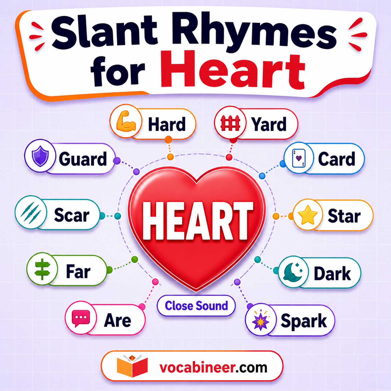 Slant rhymes for heart shown as a near rhyme word list with hard, hurt, dark, spark, march, and guard.