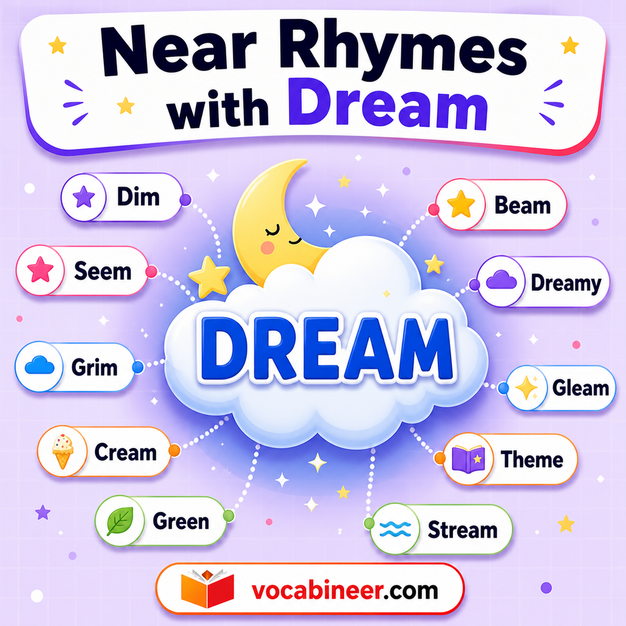 Near rhymes with dream such as seem, keen, seen, green, clean, lean, screen, serene, and machine with a close but not exact ending sound.