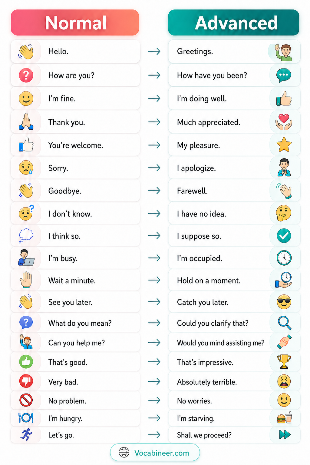 Normal vs advanced English examples, showing simple words and their advanced alternatives in a clear visual guide
