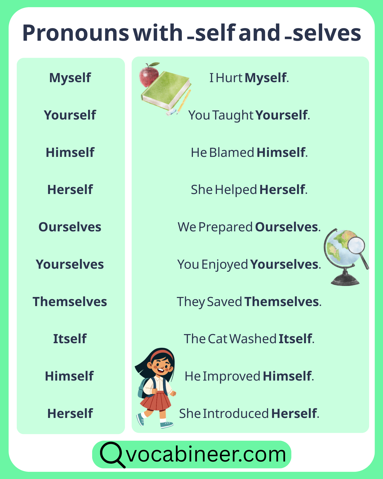 Pronouns with -self and -selves in English with examples, including myself, yourself, himself, herself, itself, ourselves, yourselves, and themselves.
