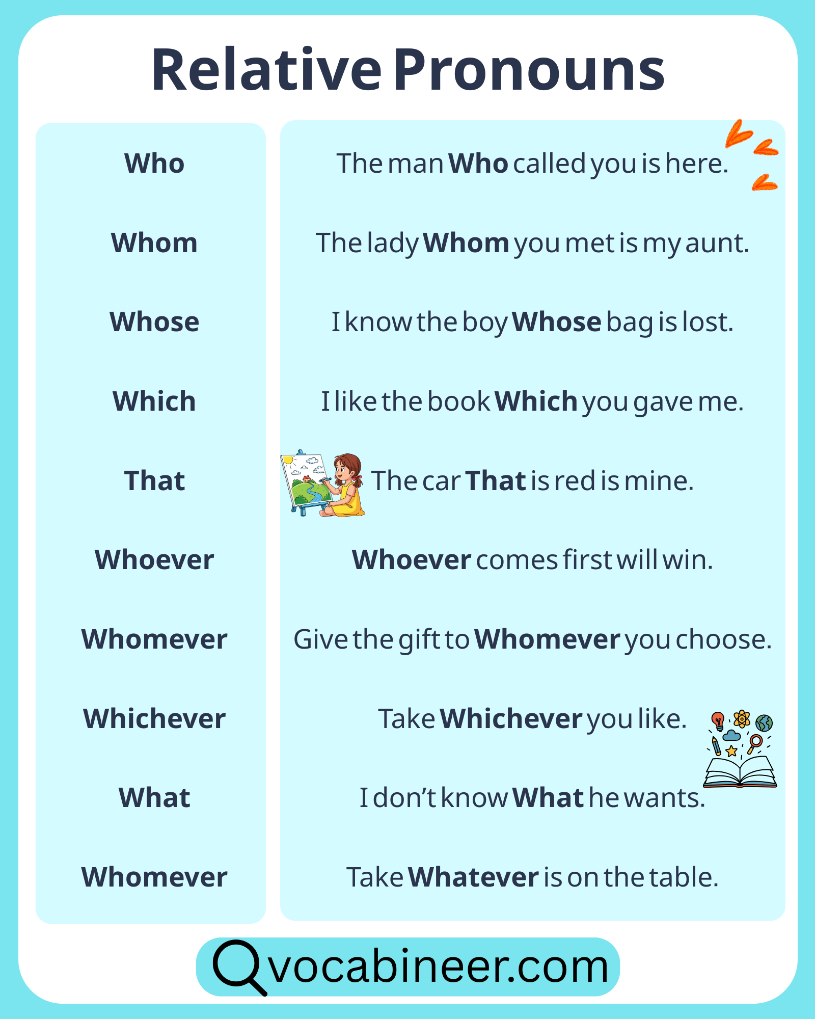 Relative pronouns in English with examples, including who, whom, whose, which, and that.