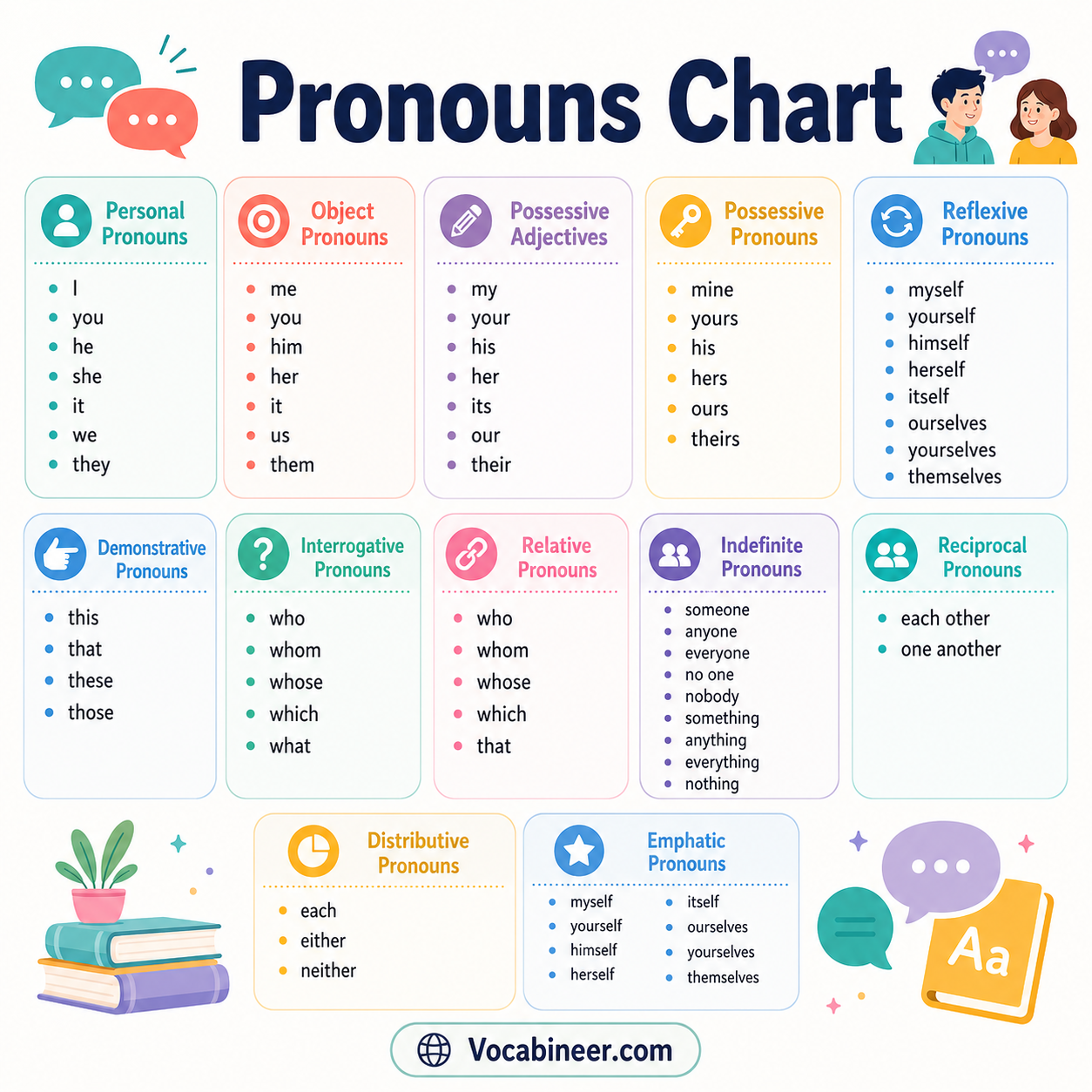Complete pronouns chart with examples and pictures for English learners.