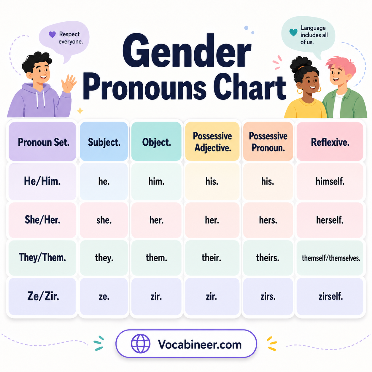 Gender pronouns chart in English with common pronoun sets and forms.