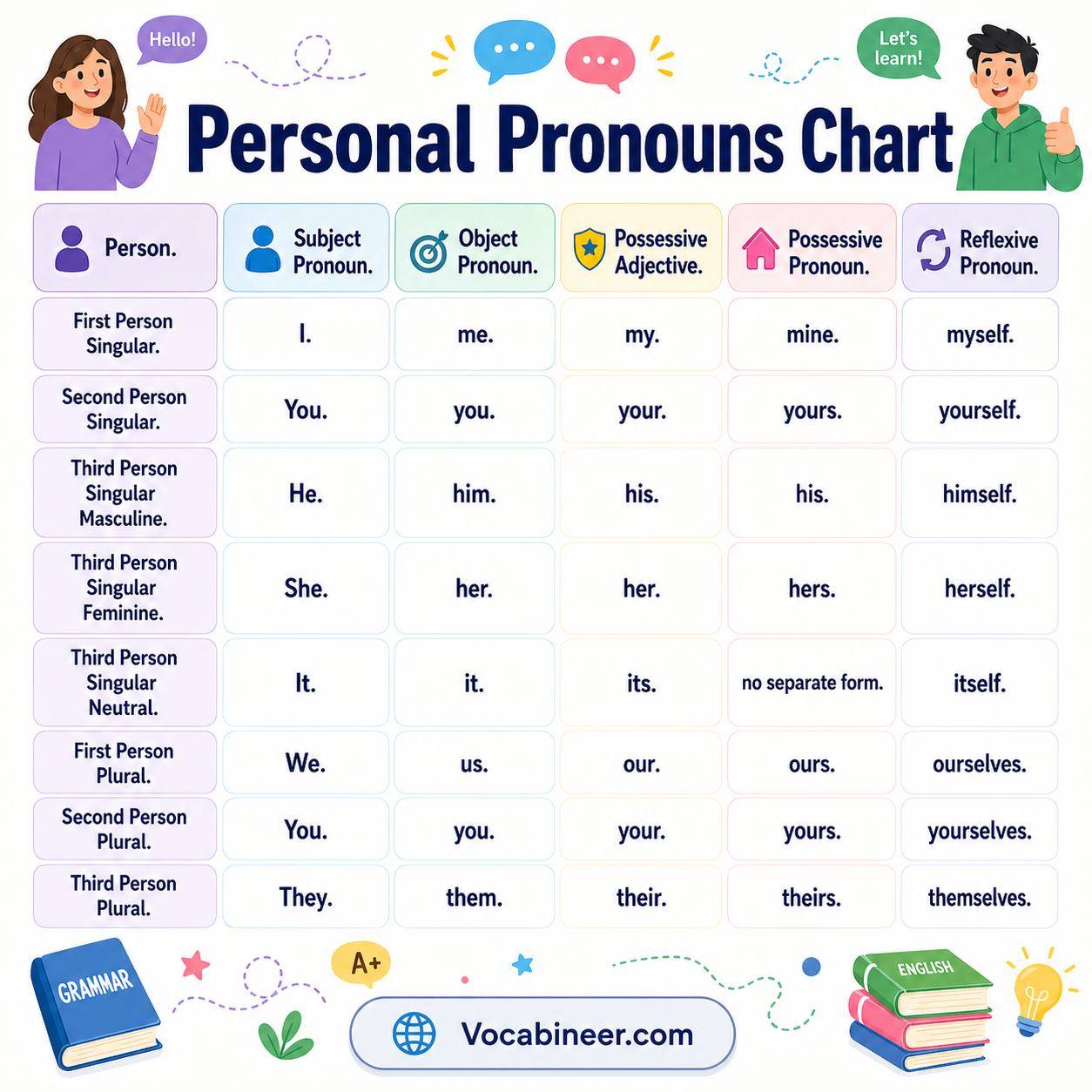 Personal pronouns chart in English with examples for subject, object, possessive, and reflexive forms.