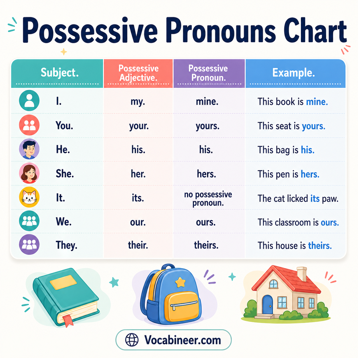 Possessive pronouns chart in English with examples for mine, yours, his, hers, ours, and theirs.