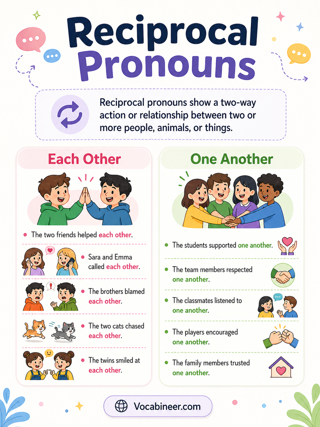 Reciprocal pronouns in English with examples showing each other and one another in simple sentences.