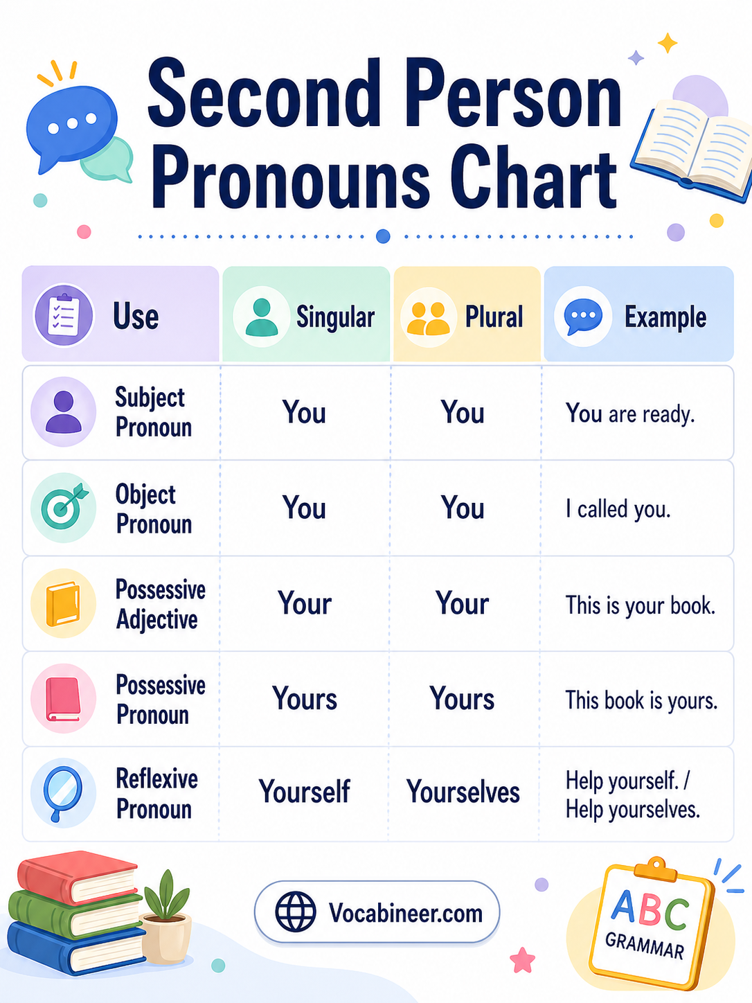 Second person pronouns chart in English with you, your, yours, yourself, and yourselves.