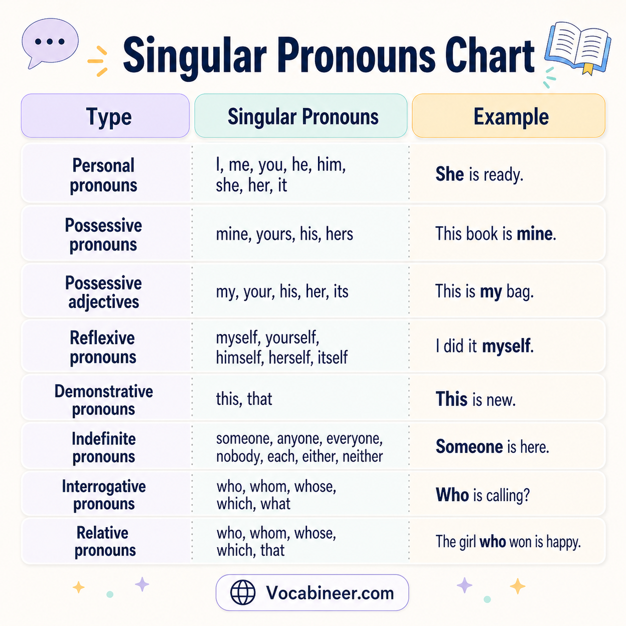 A simple chart showing singular pronouns in English with clear examples and usage types.