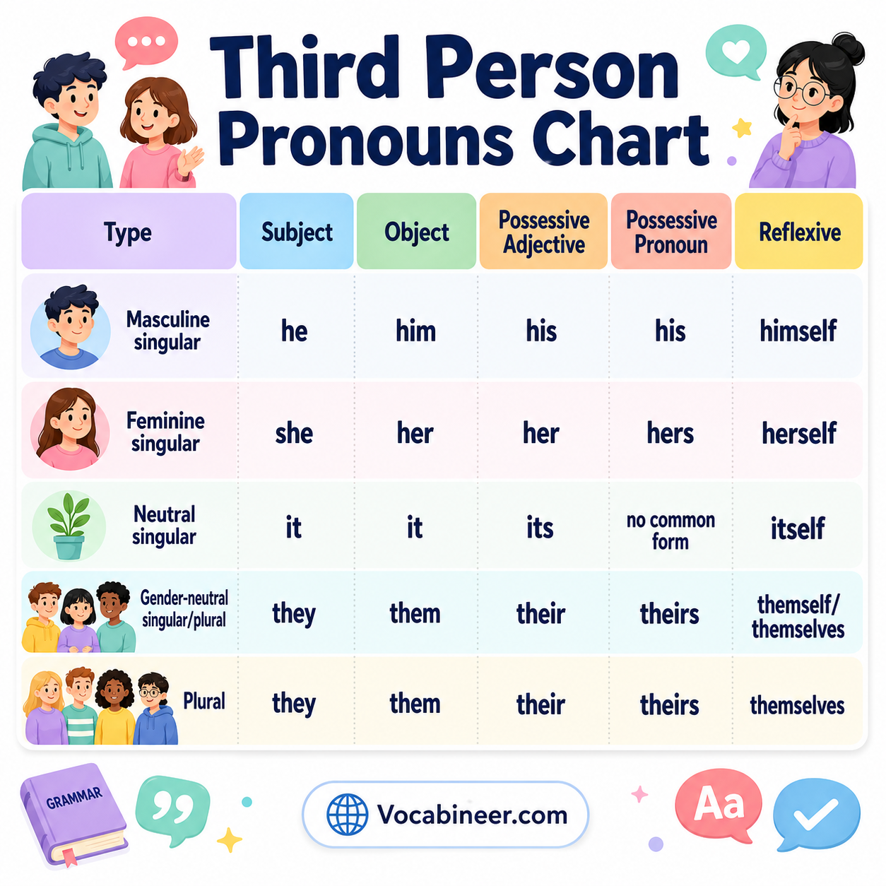 Third person pronouns chart in English with examples for he, him, she, her, it, they, them, and related forms.