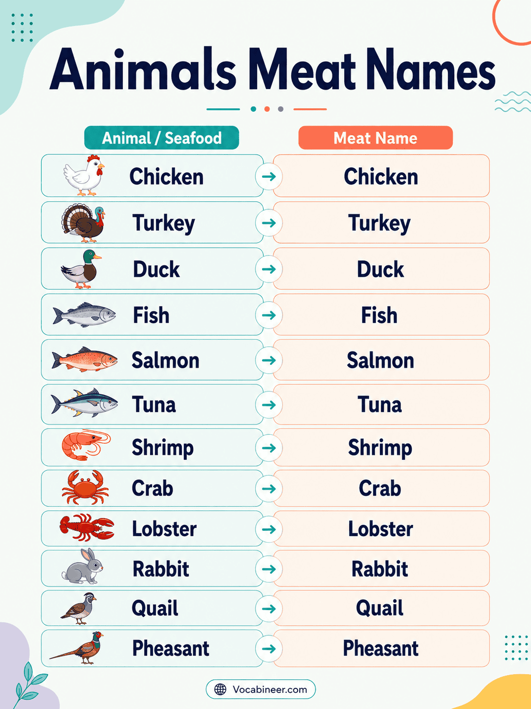 100+ animals and their meat names with pictures, including cow beef, pig pork, sheep mutton, calf veal, deer venison, and chicken meat.