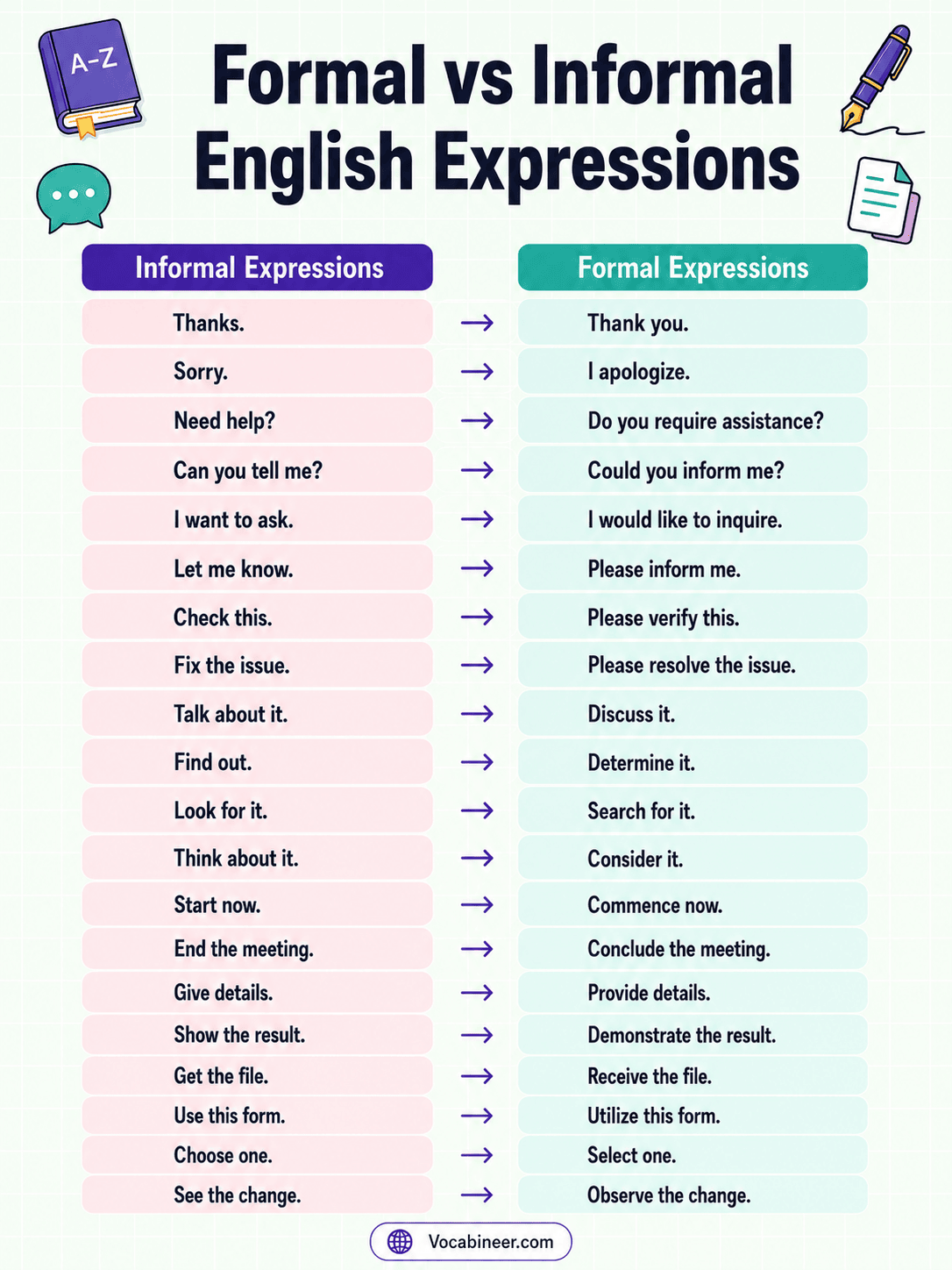 Formal and informal vocabulary words with example sentences, showing common English word pairs for writing, speaking, emails, and daily communication.