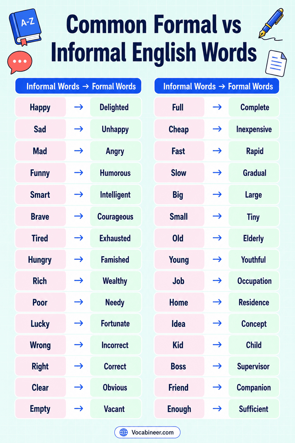 Formal and informal words list showing 300 English word pairs for writing, speaking, emails, essays, and daily communication.