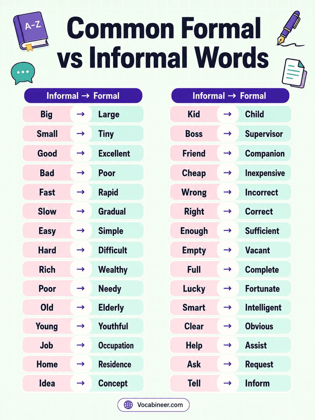 Formal vs informal words chart in English with pictures, showing common word pairs such as ask and request, help and assist, need and require, and buy and purchase.