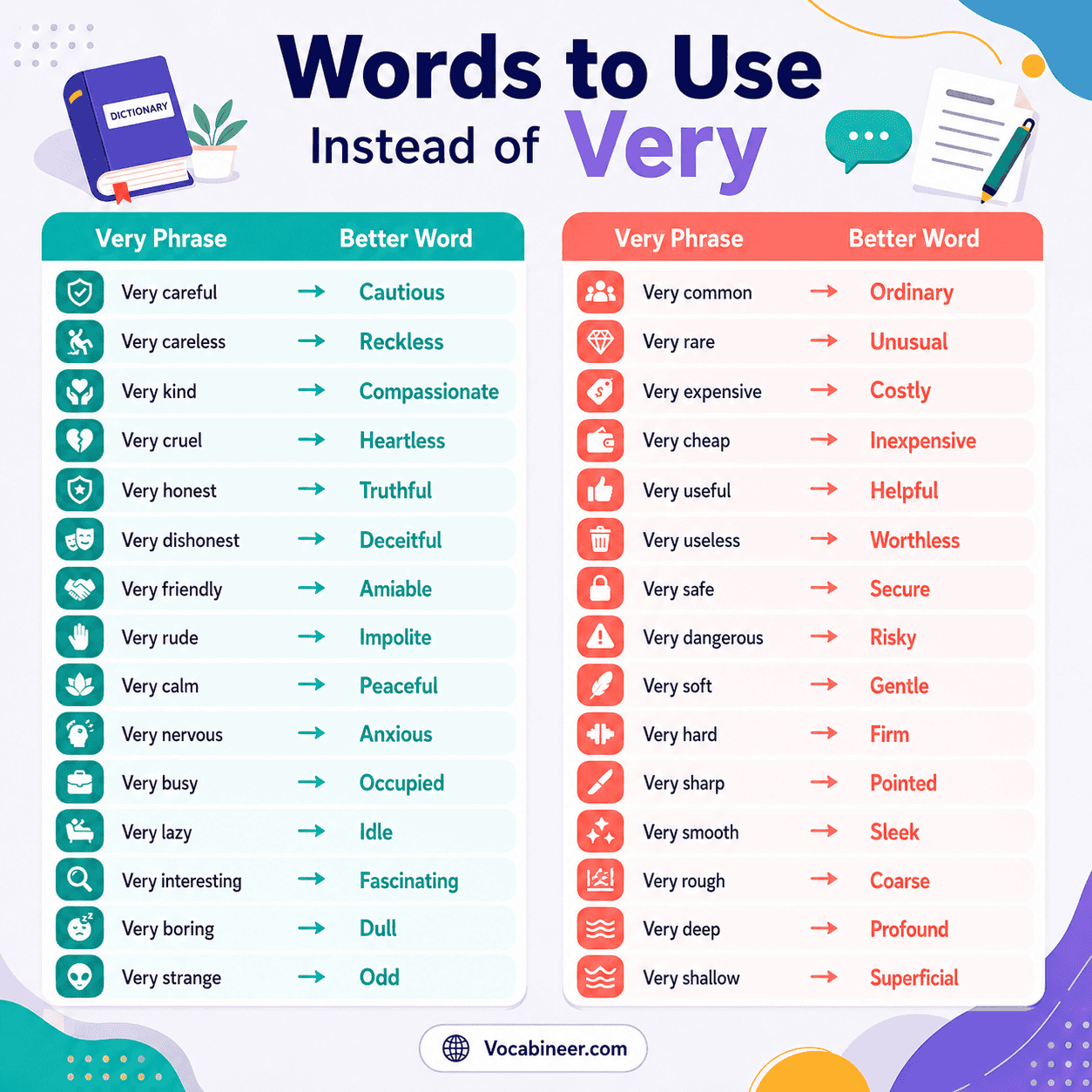 Stop saying very infographic with stronger English words like cautious, reckless, ordinary, costly, secure, risky, gentle, and profound.