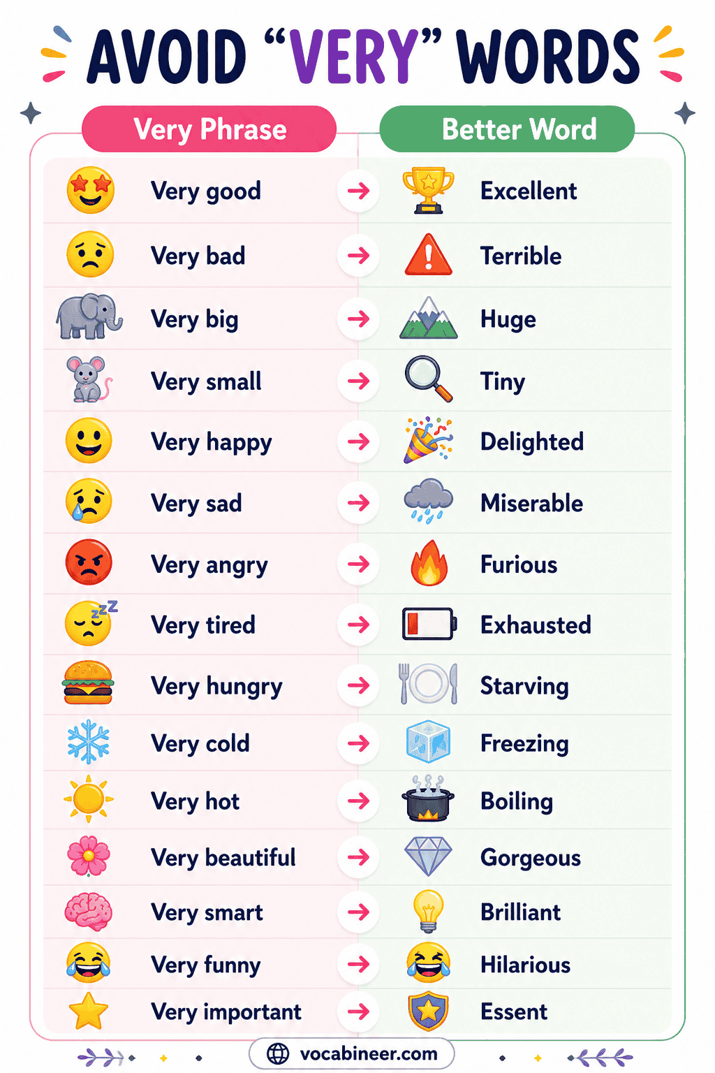 Words instead of very infographic showing 500 better English replacements for common phrases like very good, very bad, very happy, and very tired.