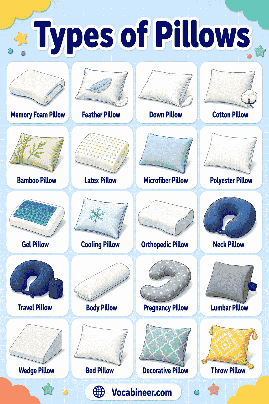 A visual pillow guide showing 60+ types of pillows with names, uses, and pictures, including bed pillows, memory foam pillows, body pillows, travel pillows, throw pillows, lumbar pillows, wedge pillows, and neck pillows.