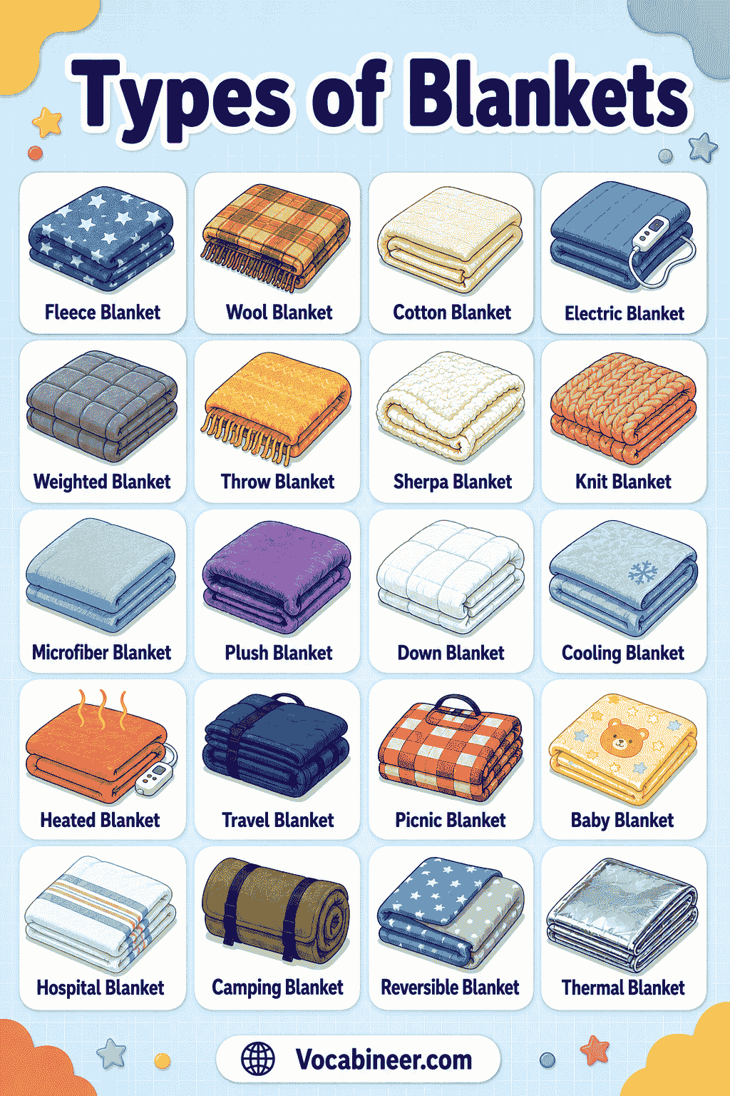 A visual blanket chart showing different types of blankets with names, including fleece blanket, wool blanket, cotton blanket, sherpa blanket, throw blanket, quilt, comforter, and weighted blanket.