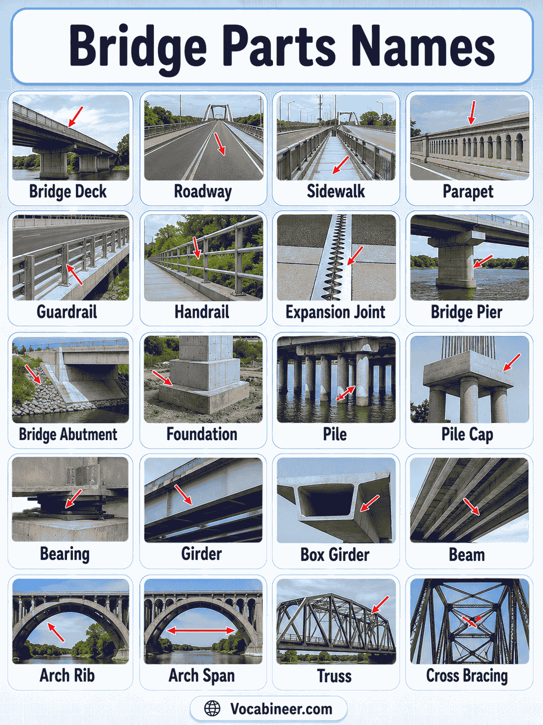 Parts of a Bridge Chart with Pictures