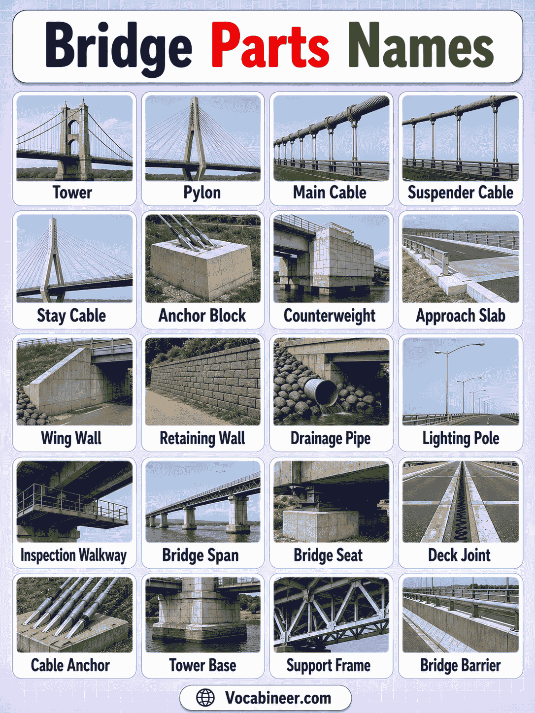 Parts of a Bridge with Names and Pictures
