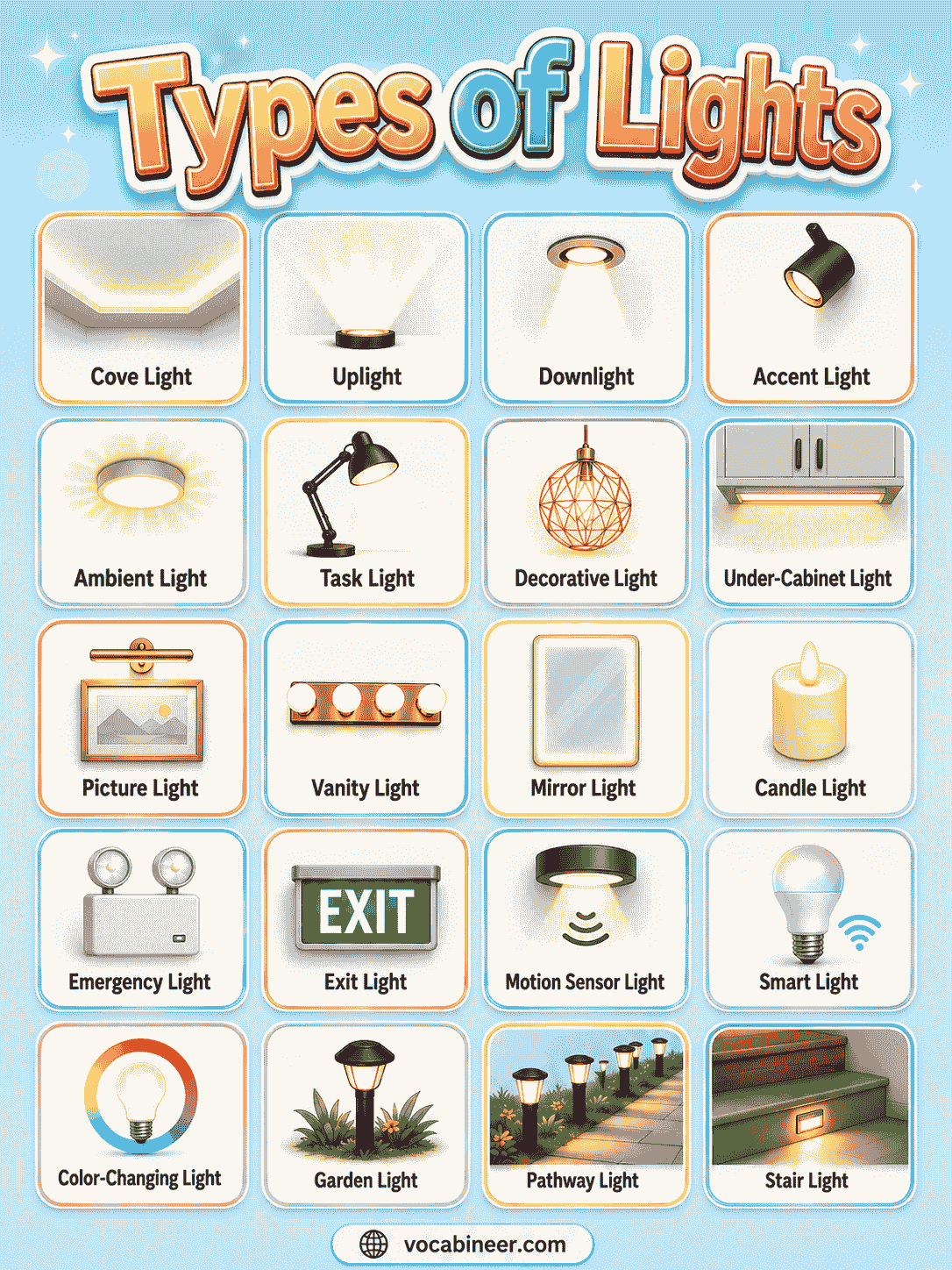 A visual lighting vocabulary chart showing types of lighting by purpose, including ambient light, task light, accent light, decorative light, mood light, emergency light, and security light.