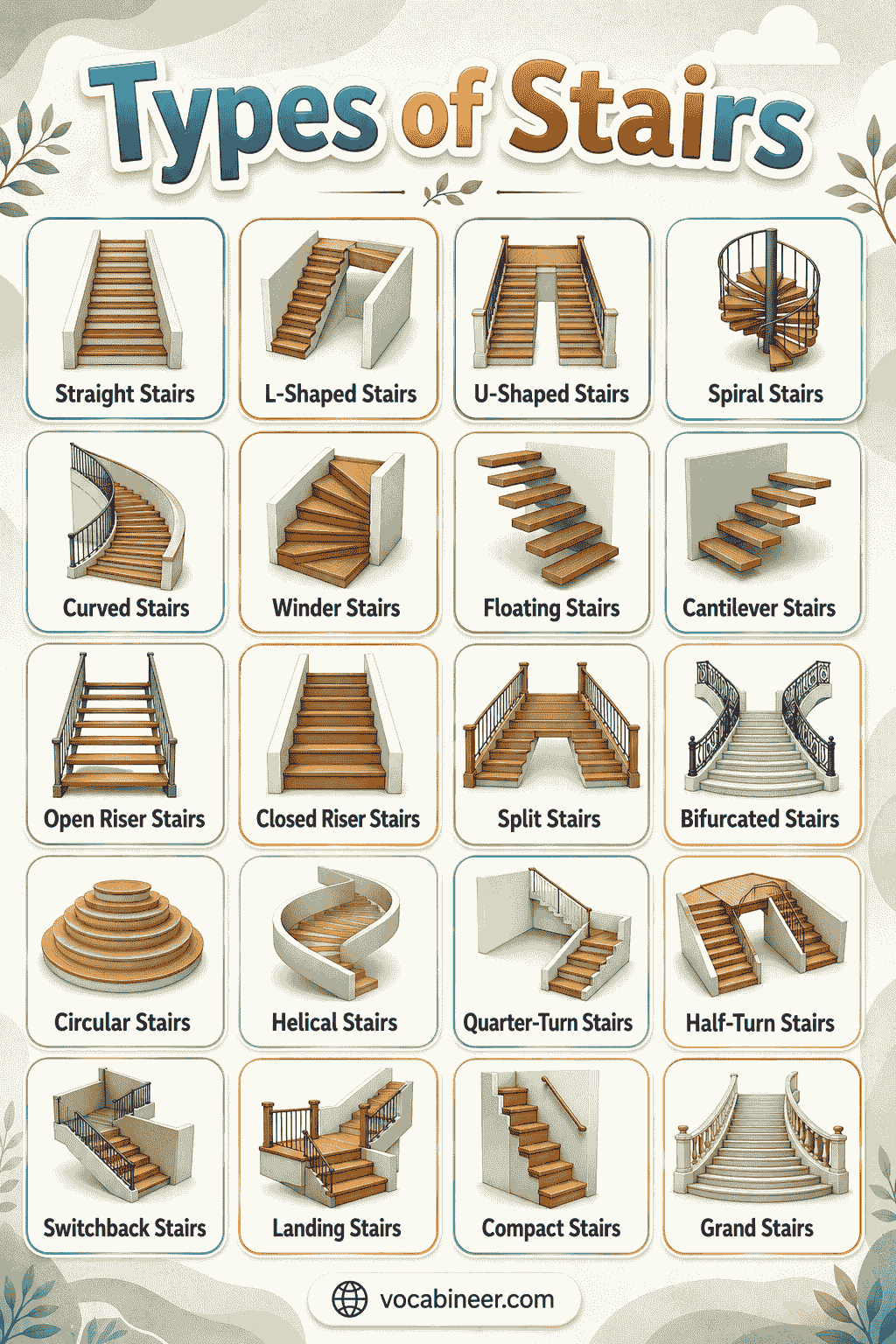 A visual guide showing different staircase types used in homes and buildings with clear pictures and names.