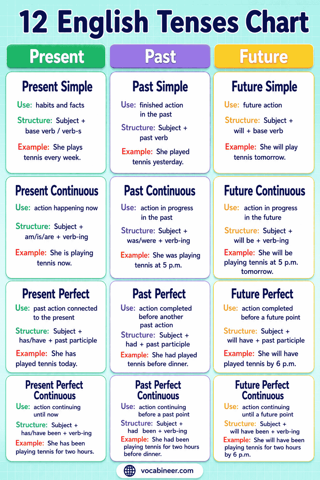 12 English Tenses Chart With Rules and Examples