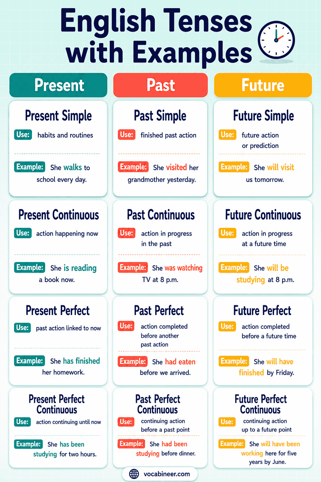 All Tenses in English with Simple Examples