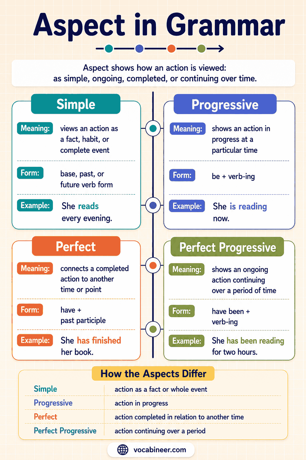Aspect in Grammar: Types, Meaning and Examples
