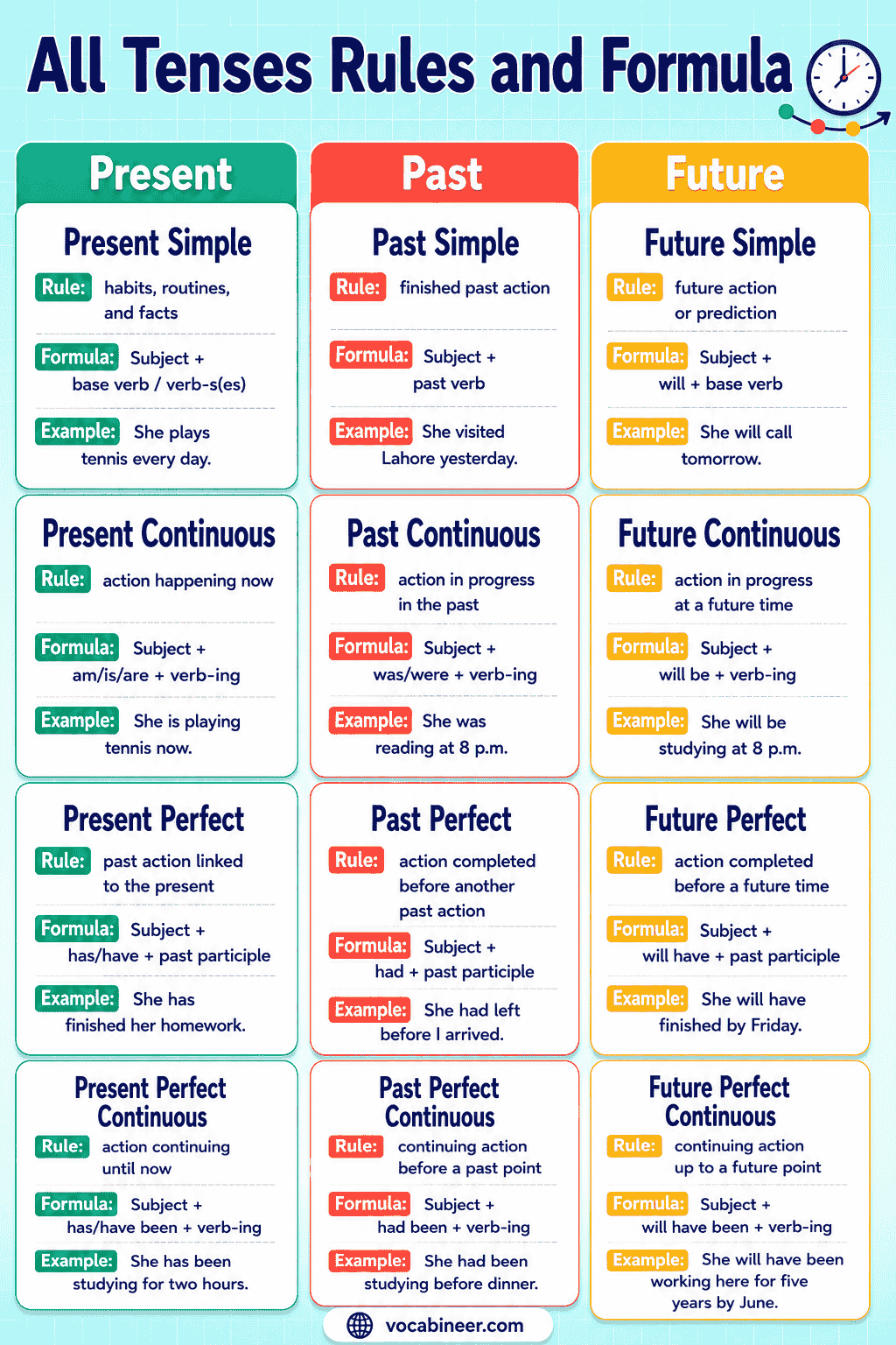 English Tenses Rules and Formula for All 12 Tenses