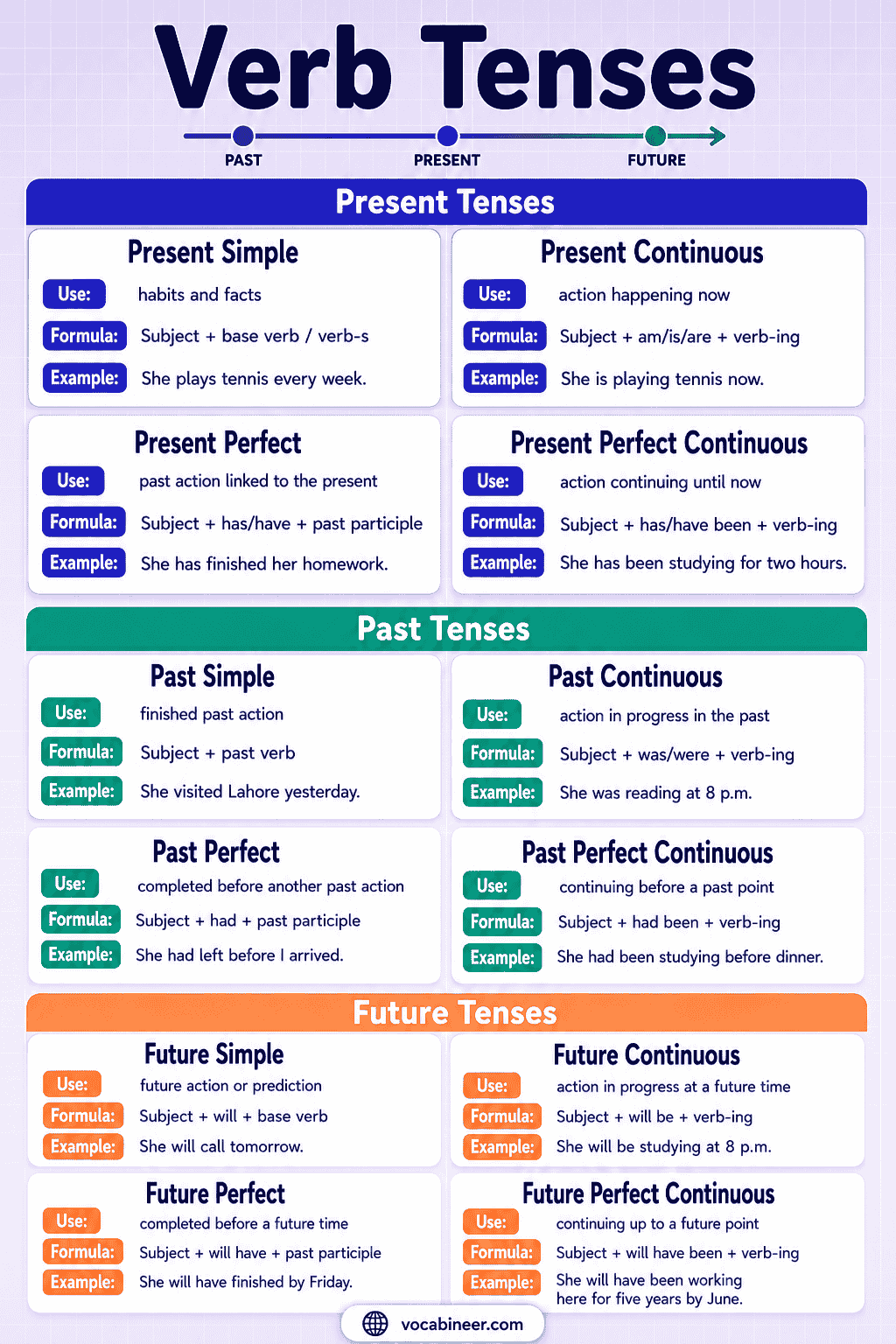 English Verb Tenses: Types, Uses and Examples