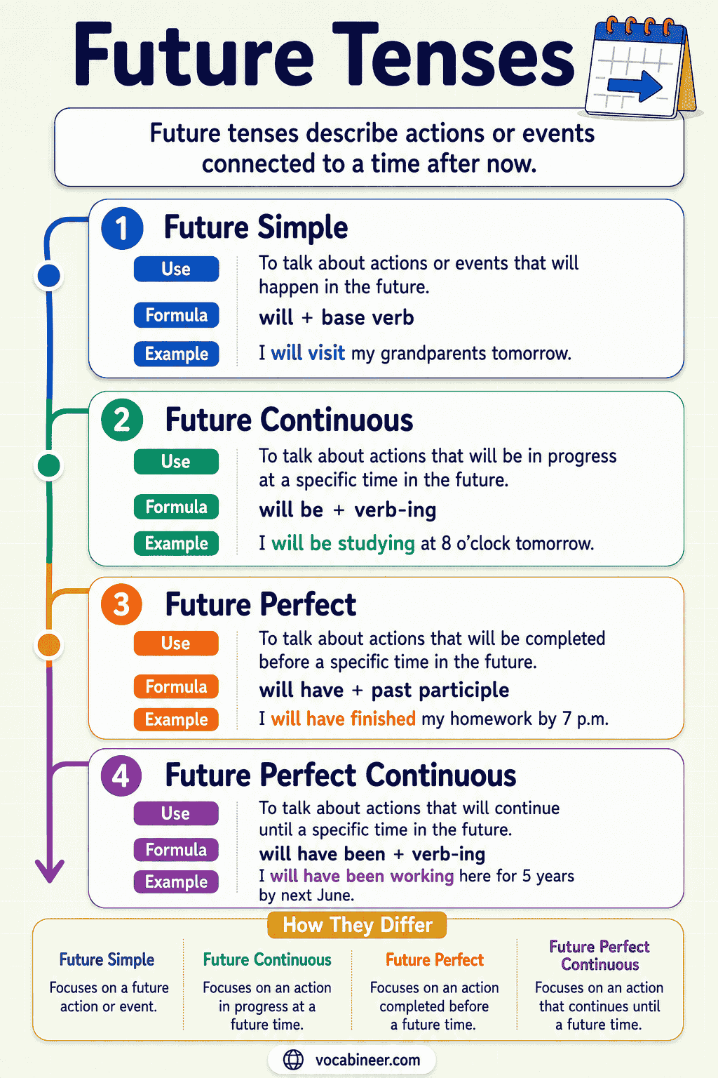 Four Future Tenses with Rules and Examples