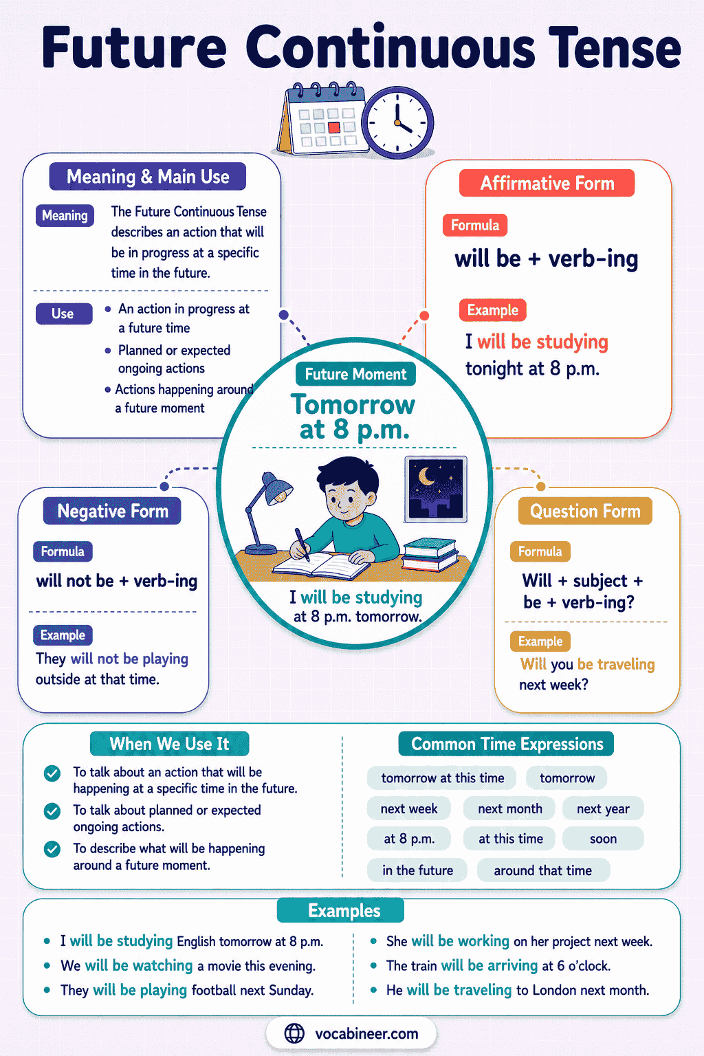 Future Continuous Tense: Rules and Examples