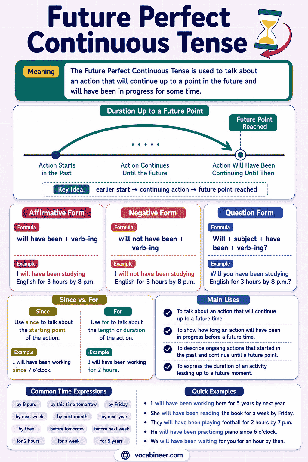 Future Perfect Continuous Tense: Rules and Examples