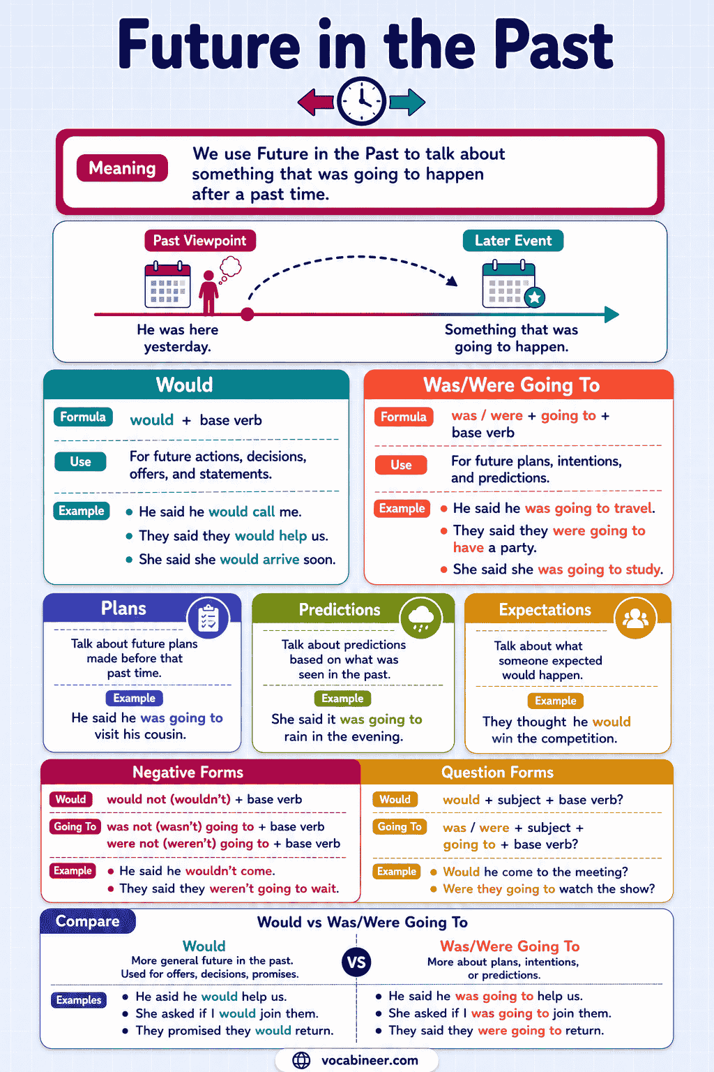Future in the Past: Rules, Forms and Examples