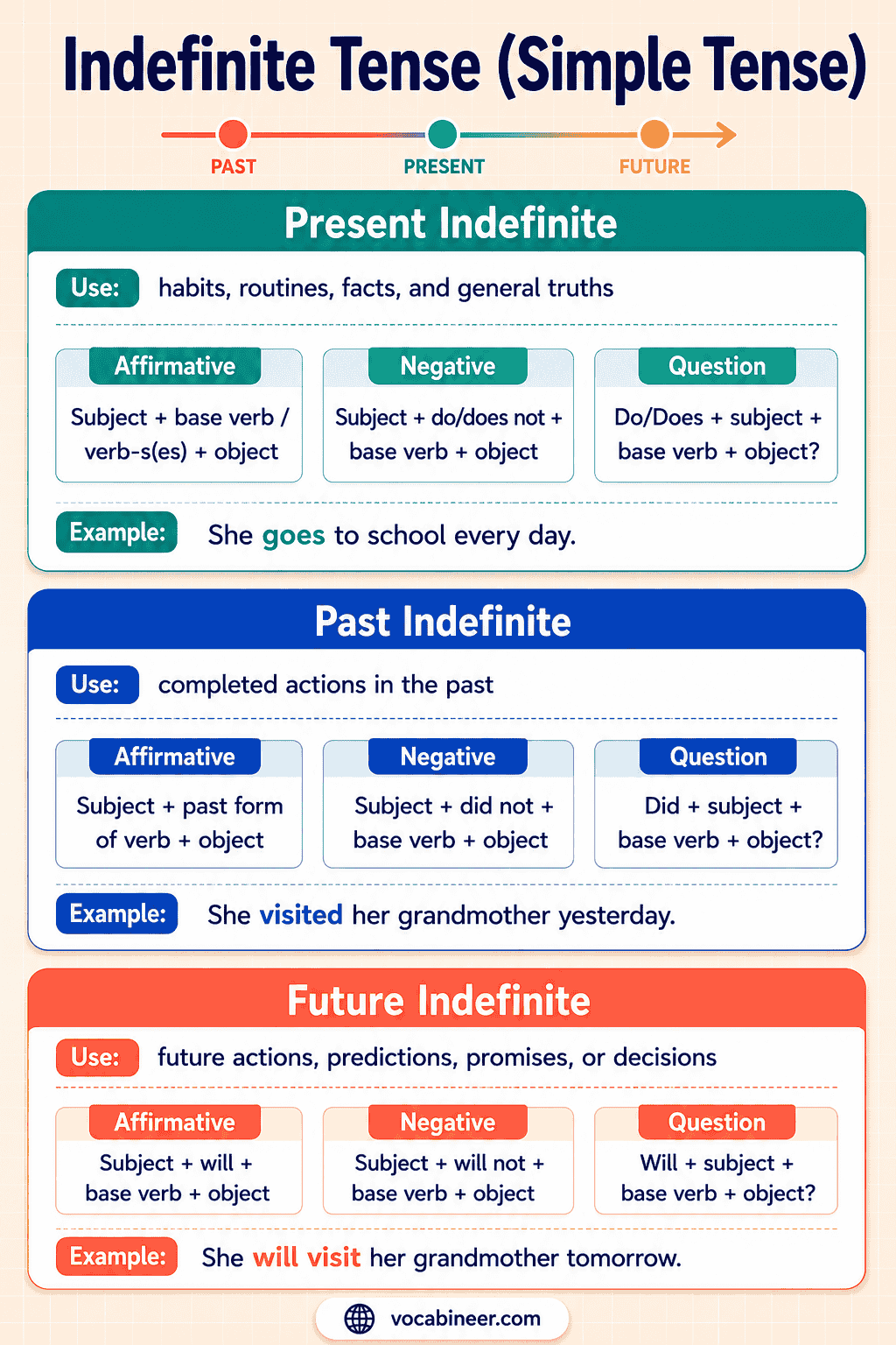 Indefinite Tense (Simple Tense) Rules and Examples