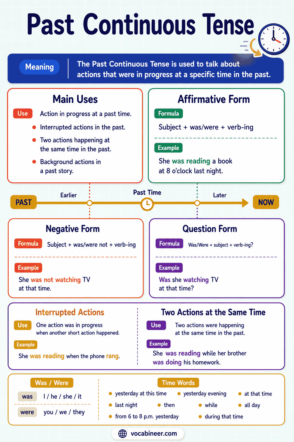 Past Continuous Tense with Formula and Examples